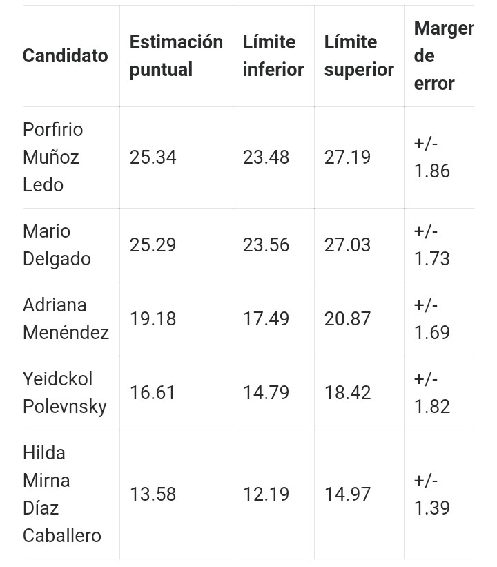 Sin fecha para la nueva encuesta de Morena, Mario Delgado y Porfirio Muñoz Ledo definirán si el partido gobernante vuelve a los años 70s o se enfoca en el futuro