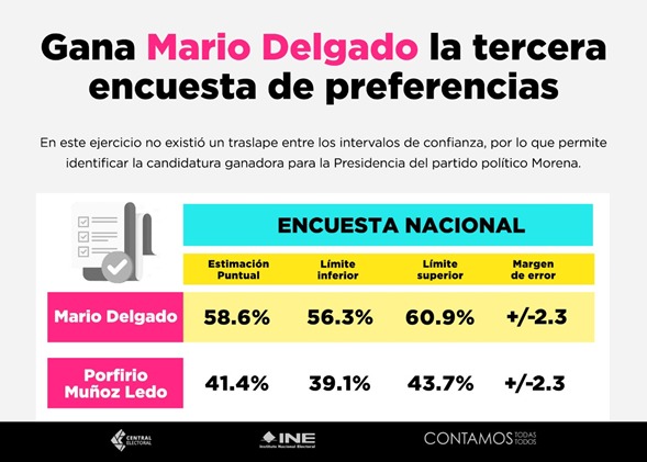 Mario Delgado gana la rifa del tigre y es el presidente nacional de Morena