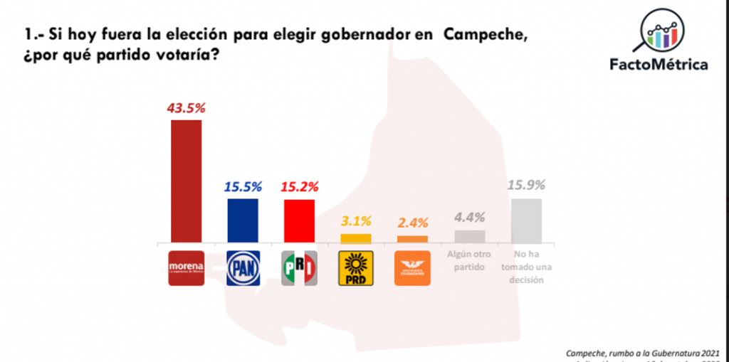 Tracking Elecciones 2021 del mes de octubre: Zona Centro y Sur