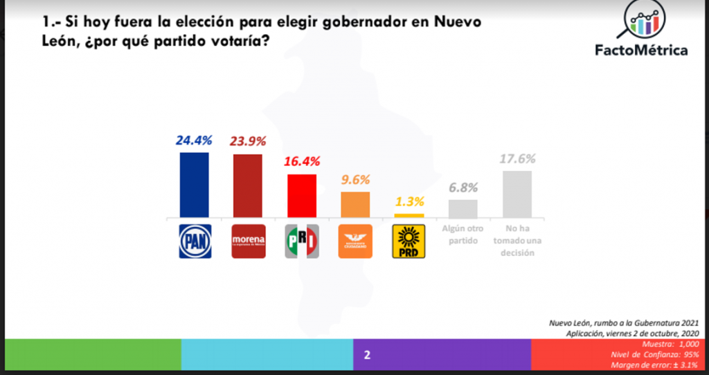 Tracking Elecciones 2021 mes de octubre Zona Norte