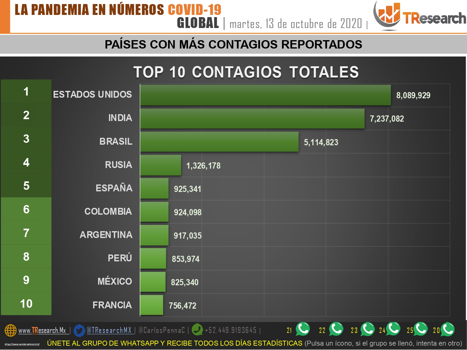 Pandemia “aplanada” dejó 475 fallecidos ayer