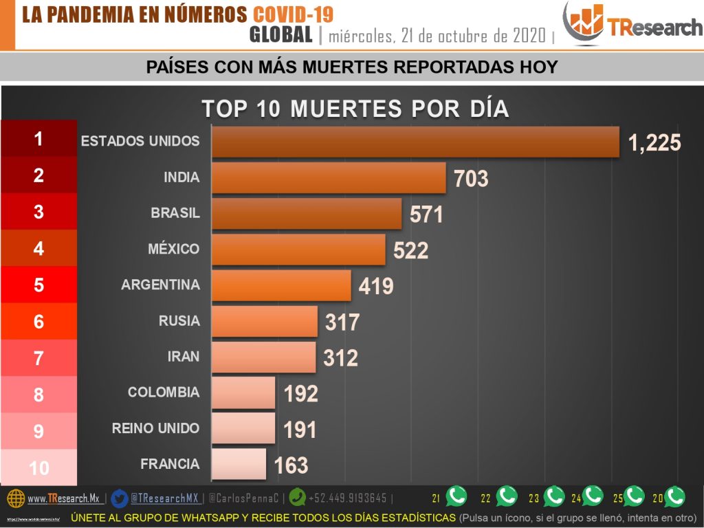 Parte De Guerra Nacional: Otra Vez La Cifra De Muertos Superó Los 500 ...