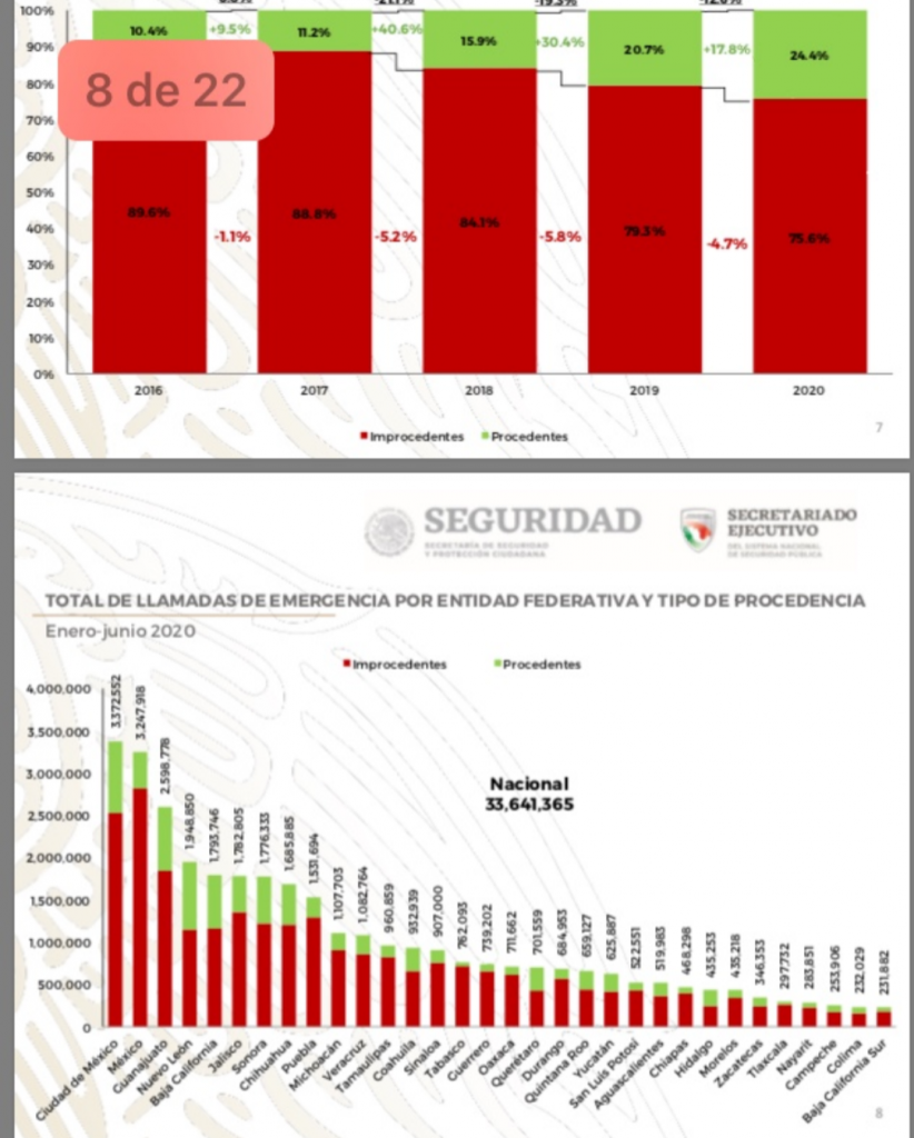 Poblanos irresponsables: Apenas el 15.6% de las llamadas al 911 fue procedente, acusa el Sistema Nacional de Seguridad Públixa