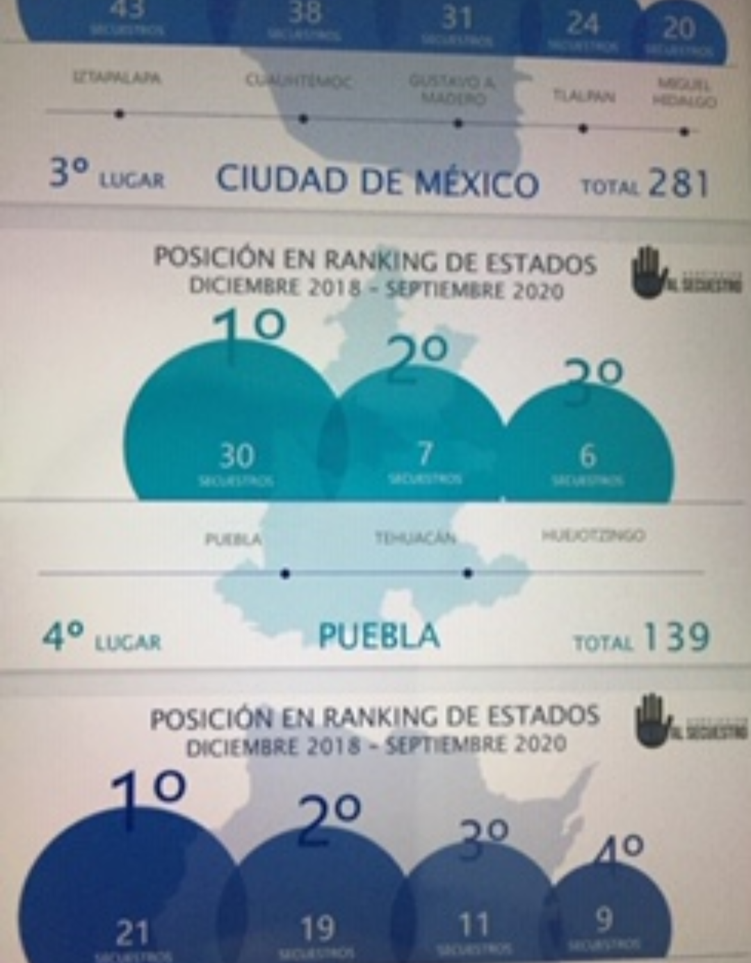 Puebla capital, Tehuacán y Huejotzingo, municipios con mayor número de secuestros en el estado