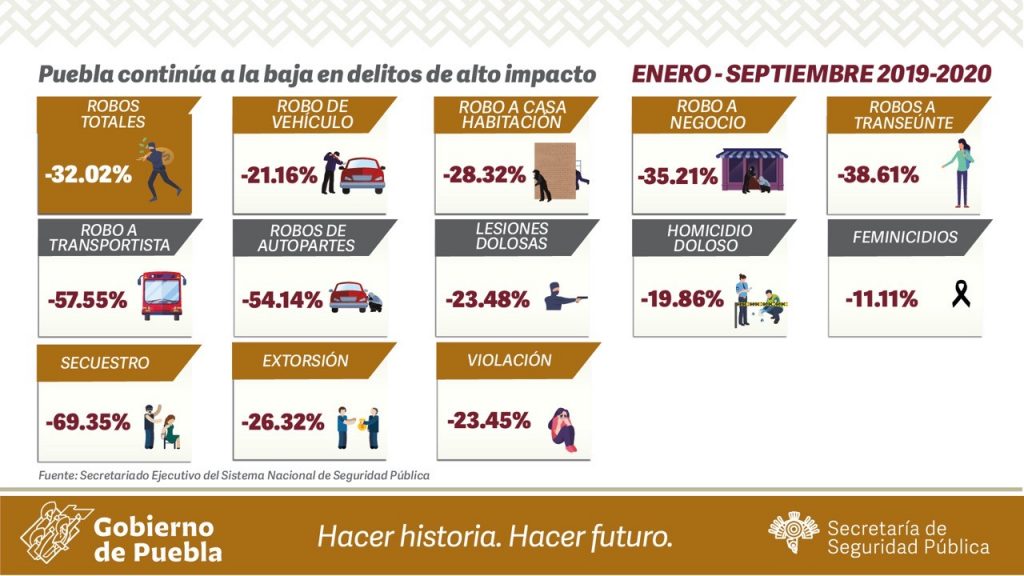 Disminuye en Puebla incidencia delictiva en 22.6%: SESNSP