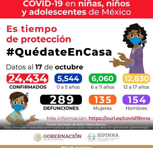 Puebla, cuarto lugar nacional en decesos por covid-19 en menores de edad