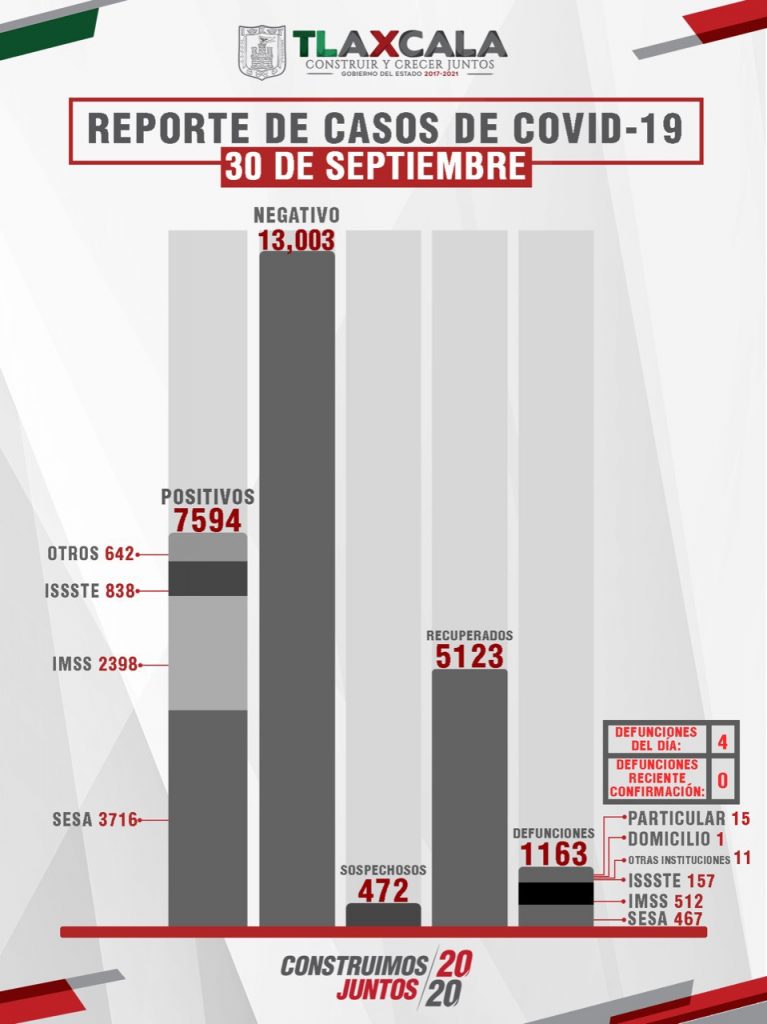 Parte de Guerra Tlaxcala viernes 2 de octubre: Son mil 163 defunciones, 7 mil 594 enfermos y 5 mil 123 recuperados de Covid19 en la entidad