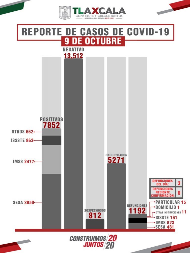 Parte de Guerra Tlaxcala sábado 10: Sesa confirma 3 muertes, 28 contagios más y 41 recuperados de Covid19