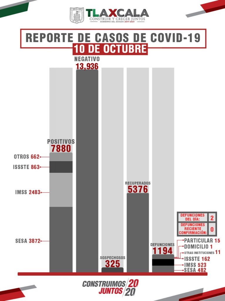Parte de Guerra Tlaxcala domingo 11: La entidad lleva mil 194 fallecimientos, 7 mil 880 contagios y 5 mil 376 recuperados de Covid19