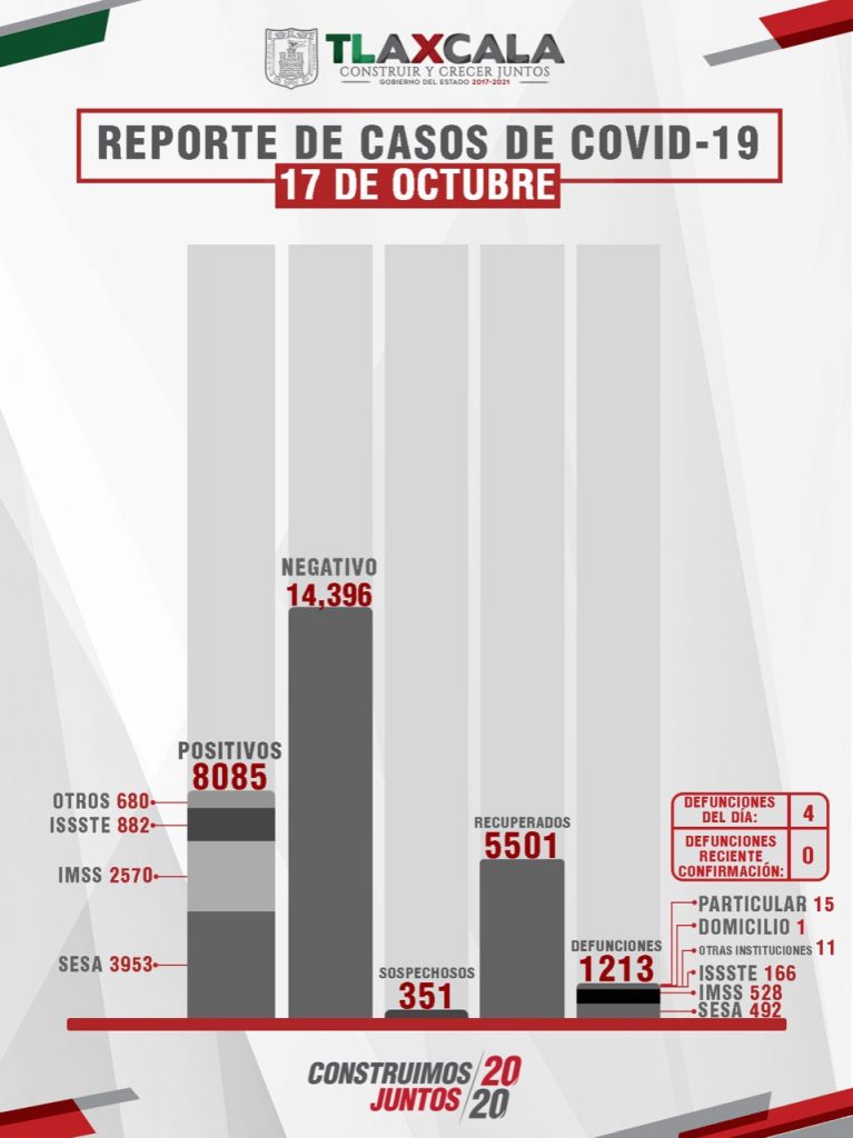 Parte de Guerra Tlaxcala domingo 18: Se confirman 4 muertes, 26 contagios y 12 recuperados más de Covid19