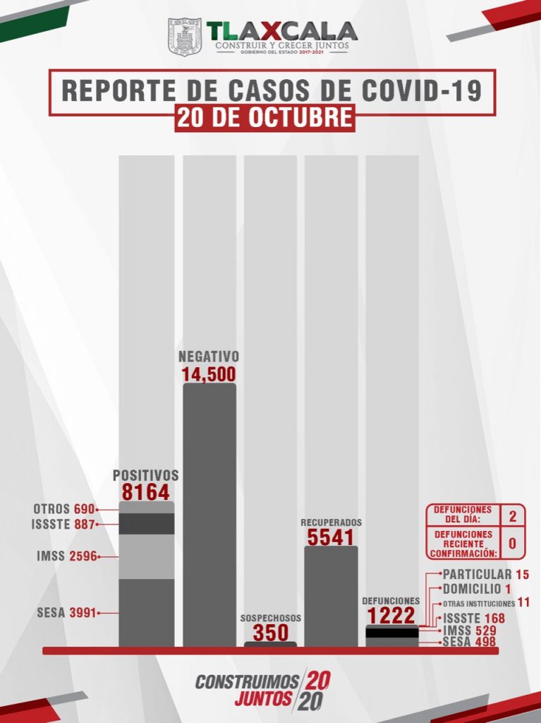 Parte de Guerra Tlaxcala: Sesa confirma 2 muertes, 17 contagios y 13 recuperados más de Coronavirus