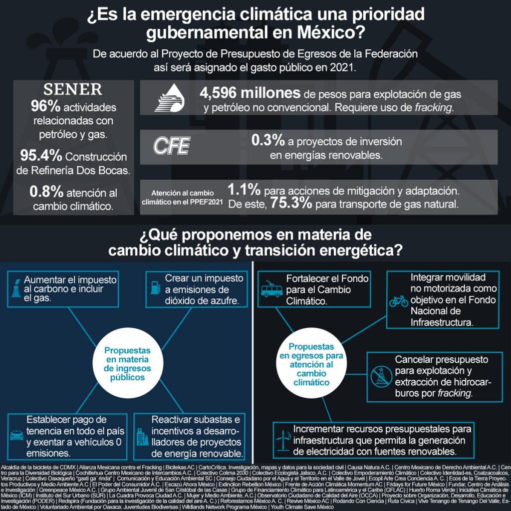 El futuro no es una prioridad: el proyecto de presupuesto para 2021 ajeno a la emergencia climática