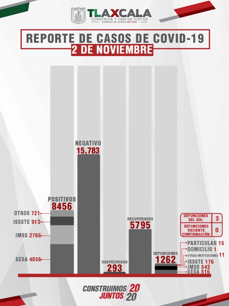 Parte de Guerra Tlaxcala martes 3 de noviembre: Confirma SESA 26 personas recuperadas,3 defunciones y 16 casos positivos de Covid-19