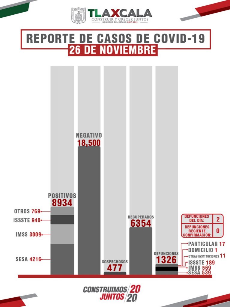Confirma SESA 123 personas recuperadas, 2 defunciones y 29 casos positivos de Covid-19 en Tlaxcala.