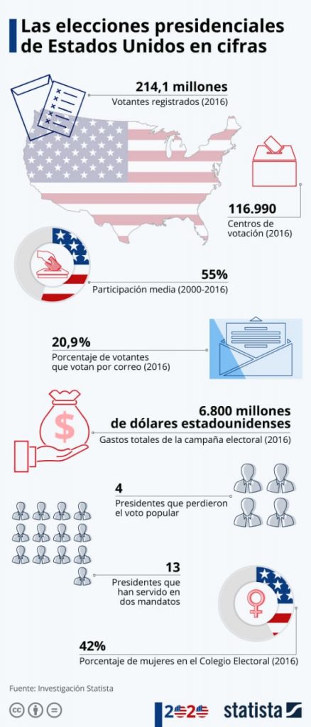 Infografía: Datos claves de la elección en Estados Unidos