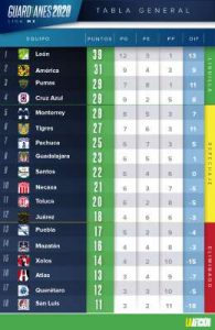 Resultados y tabla de jornada 16 del Guardianes 2020 de la Liga MX