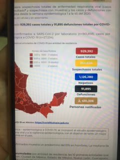 Parte de Guerra nacional lunes 2 de noviembre: México acumula 91 mil 895 muertos y 929 mil 392 contagios