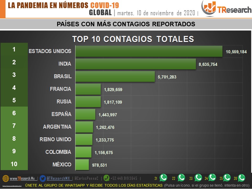 Ayer fueron 612 muertos por Covid19 en México