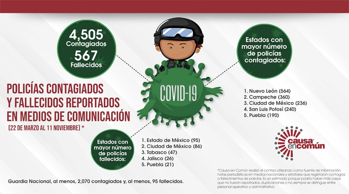 Puebla, 5to estado del país con más policías fallecidos por Covid-19: Causa en Común