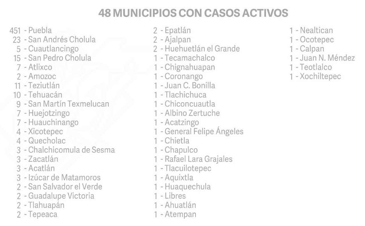 Puebla capital, Tehuacán, Teziutlán y las Cholulas concentran 84% de casos activos Covid19: Salud estatal