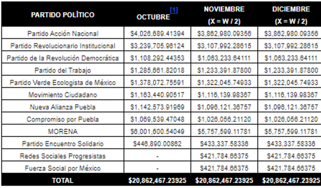 Realiza IEE refinanciamiento público 2020 a partidos políticos
