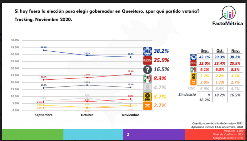 Tracking de las elecciones del 2021 del mes de noviembre “Zona Centro y Sur”