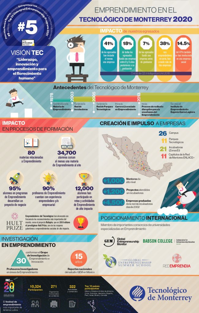 Tec de Monterrey entra al top 5 en Emprendimiento por The Princeton Review & Entrepreneur Magazine