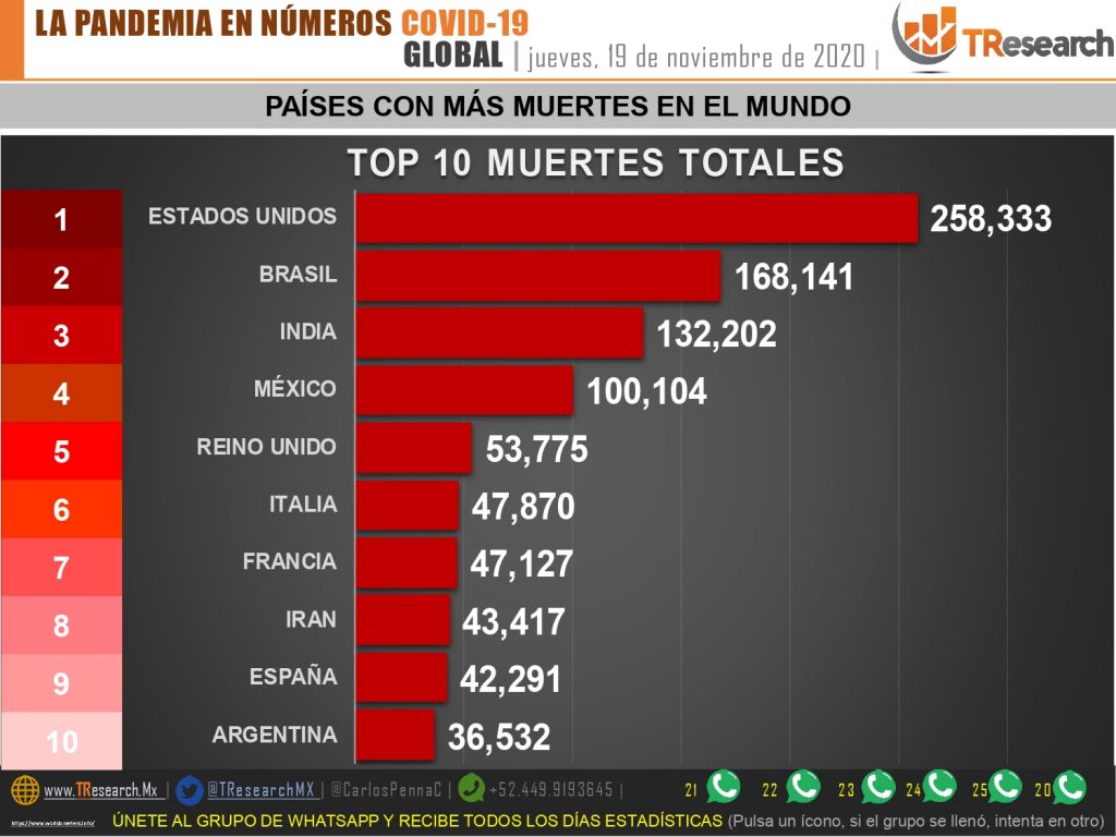 México ya llegó a 100 más de 100 mil fallecidos por Coronavirus