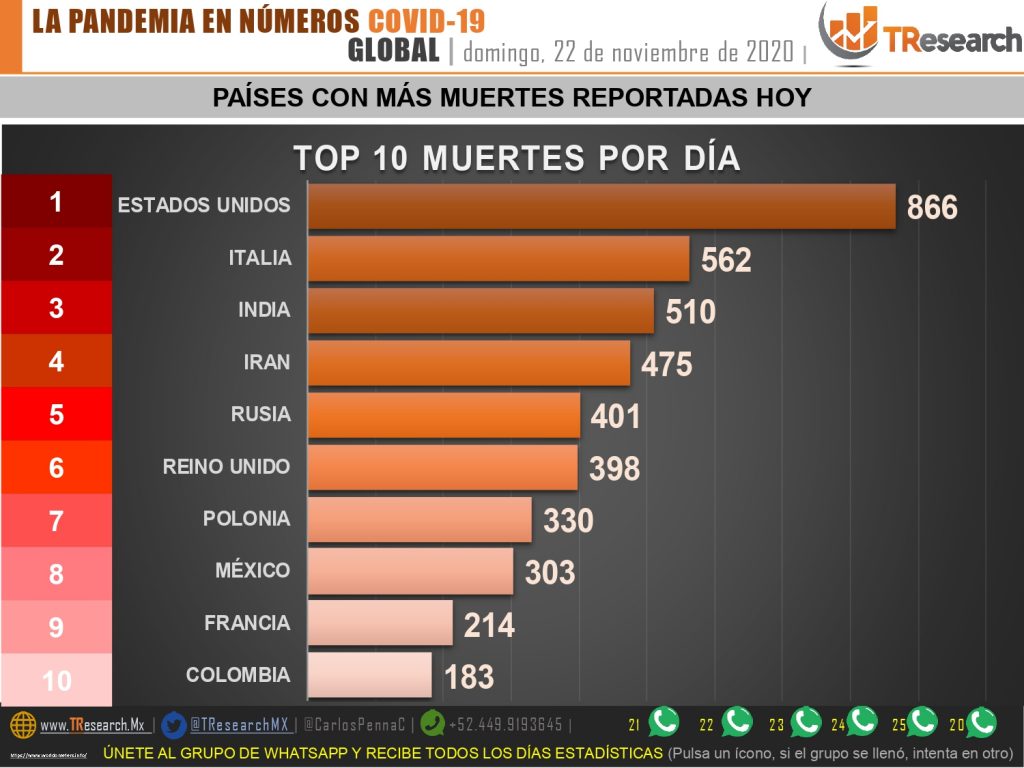 México no sale del top ten de países con más defunciones por Covid19