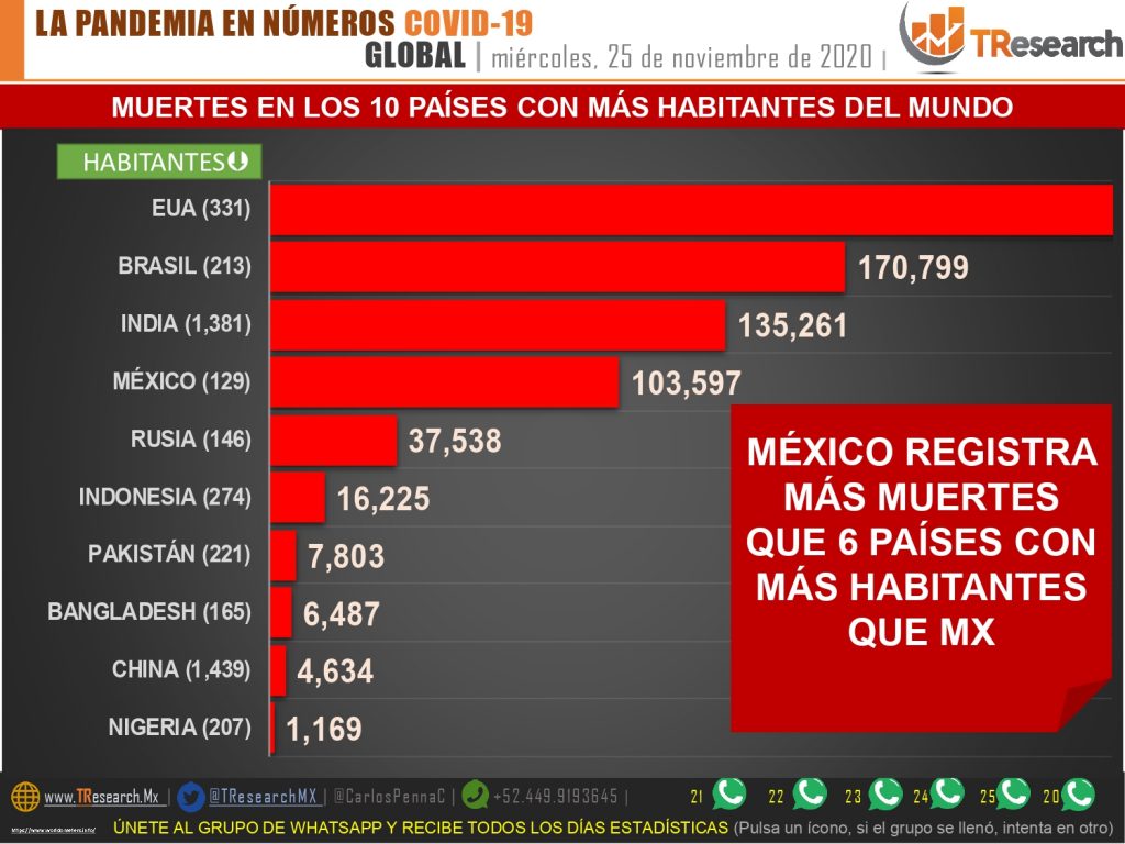 México ayer fue el 2do país del mundo con más defunciones por Covid19