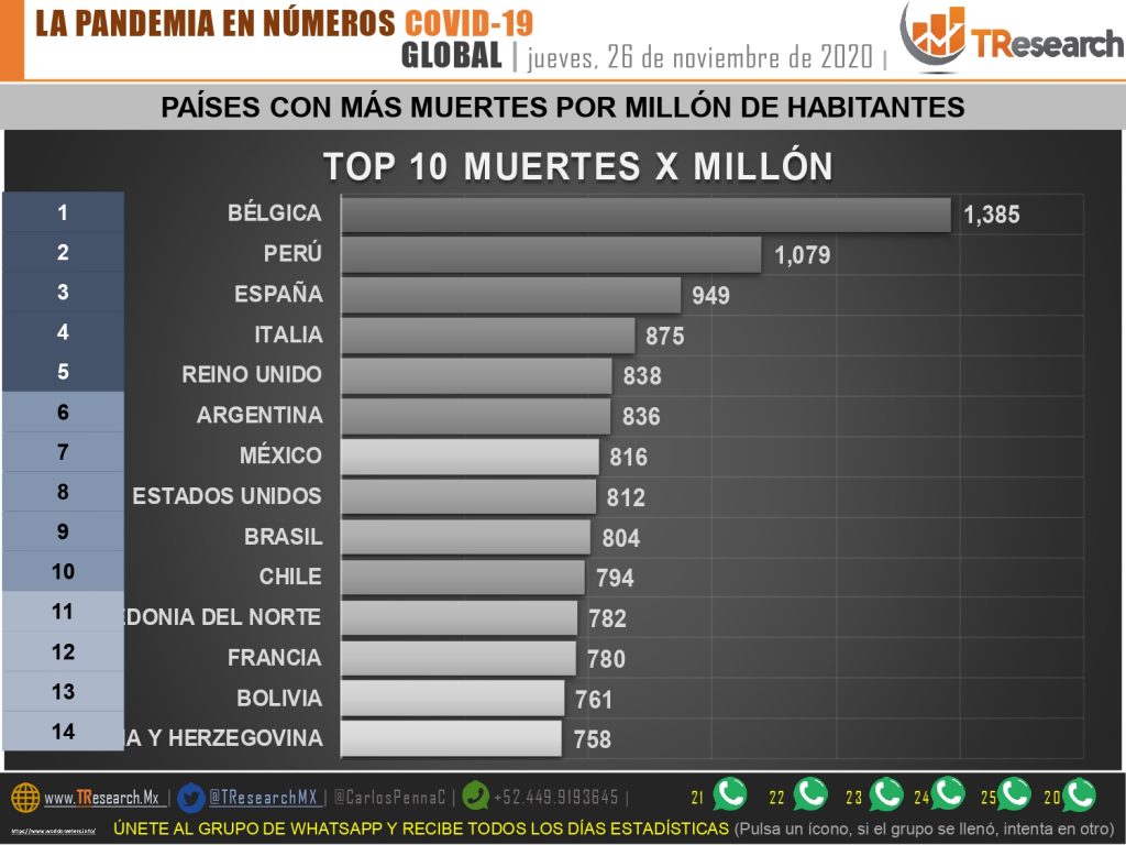 Perú, Argentina y México tienen los más elevados índices de mortalidad por Covid19 en cada millón de habitantes
