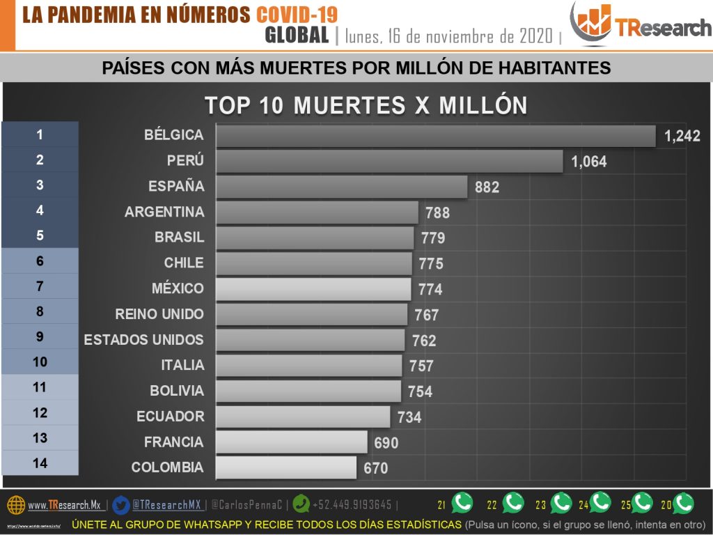Nuestro país, muy cerca de las 100 mil muertes por Coronavirus