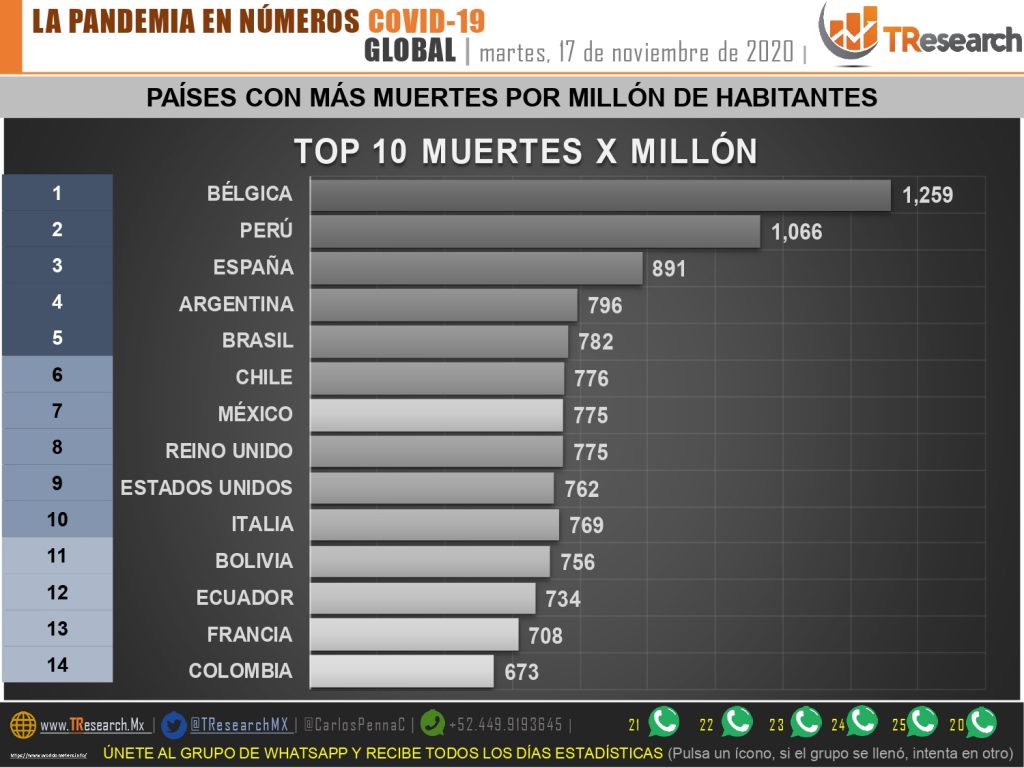 México llegó a 99 mil 26 defunciones por Covid19