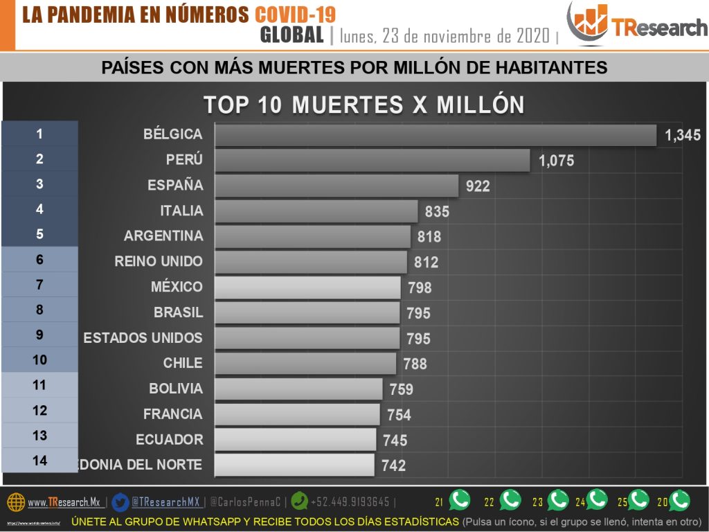 México hoy llegará a los 102 mil fallecidos por Coronavirus