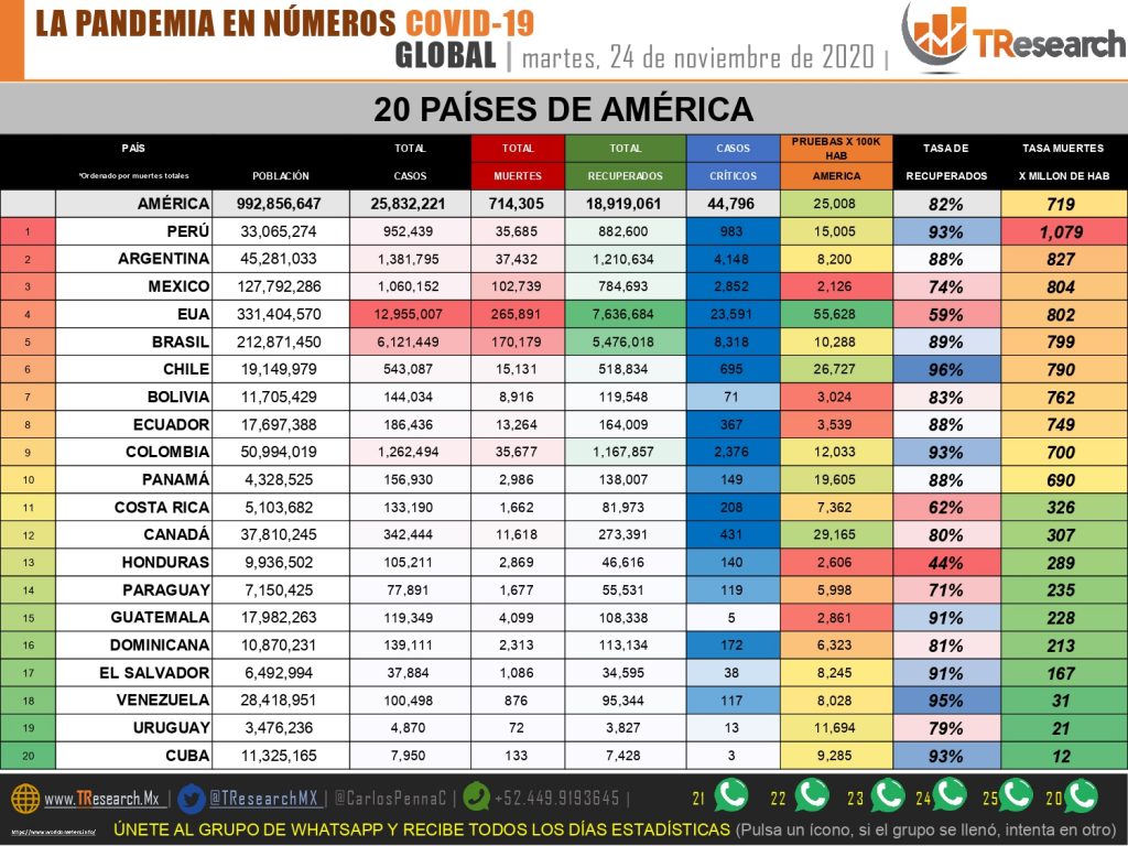 Con 813 defunciones por Covid19, México alcanzó un nuevo récord