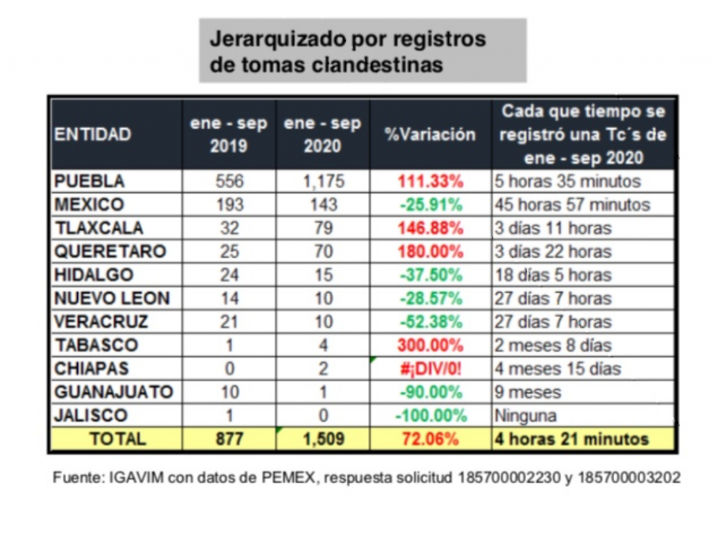 Puebla, 1er lugar a nivel nacional con tomas clandestinas de gas LP