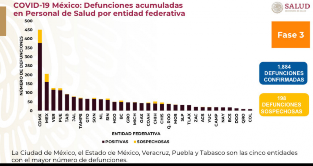 Puebla, cuarto estado del país con más defunciones de personal médico por coronavirus