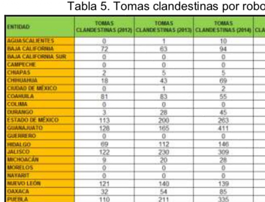 Puebla registró de 2012 a 2019, un total de 8 mil 388 tomas clandestinas por robo de hidrocarburo en ductos  