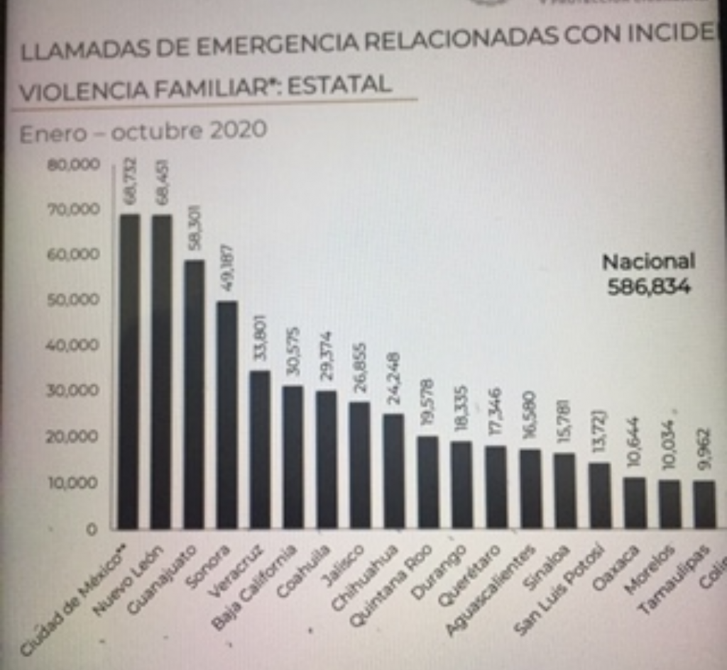 Puebla reportó 7 mil 186 llamadas de emergencia relacionadas con violencia familiar 