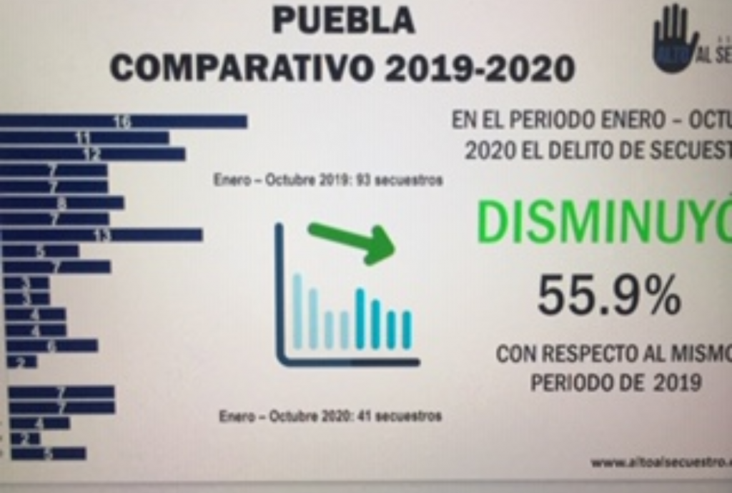 En Puebla bajó 55.9% el número de secuestros en los primeros 10 meses de 2020 respecto al periodo de 2019