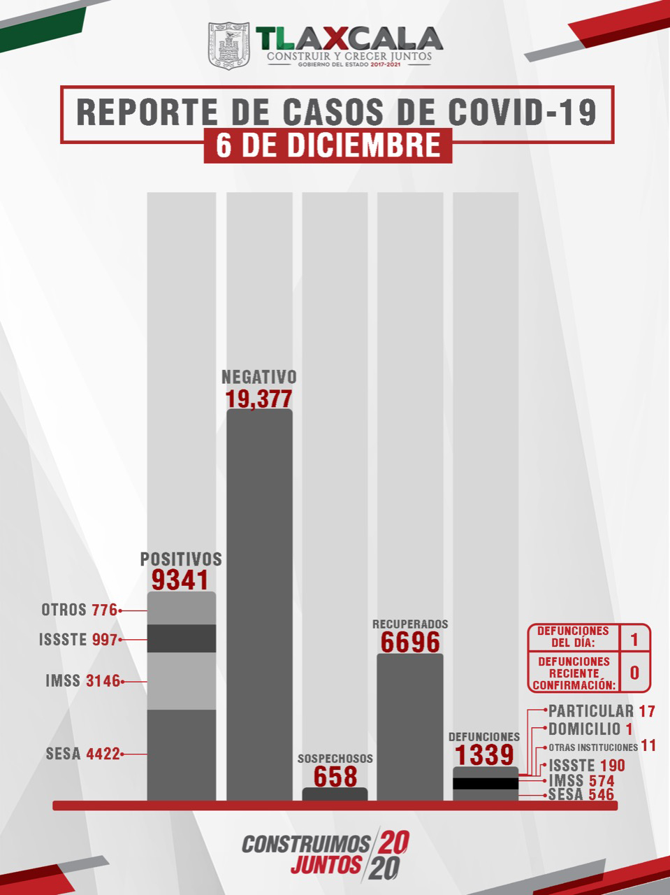 Confirma SESA 19 personas recuperadas,1 defunción y 45 casos positivos de Covid-19 en Tlaxcala.