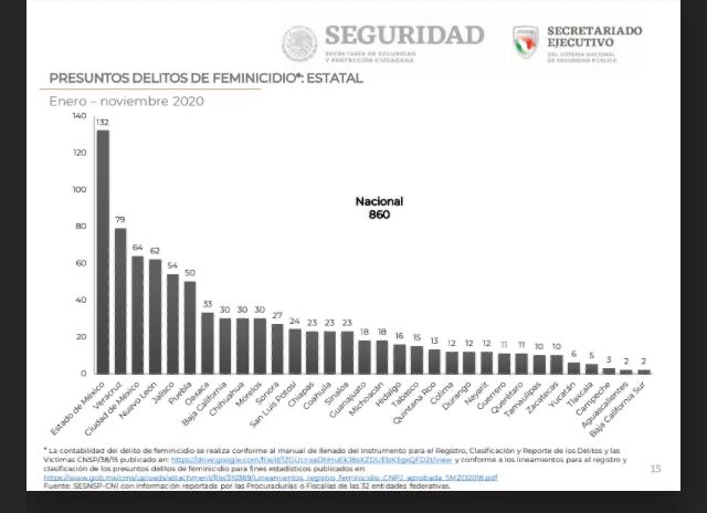 Con 50 feminicidios, Puebla se colocó en el lugar 6 a nivel nacional de enero a noviembre
