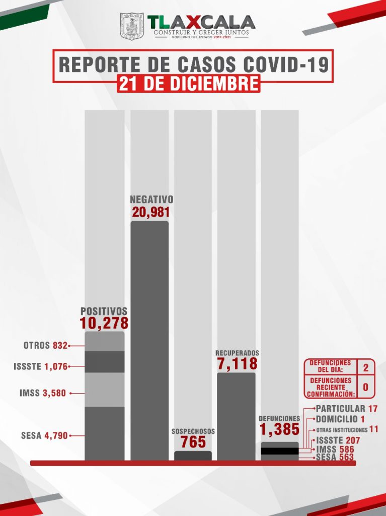 Confirma SESA 39 personas recuperadas y 2 defunciones y 80 casos positivos de Covid-19 en Tlaxcala.