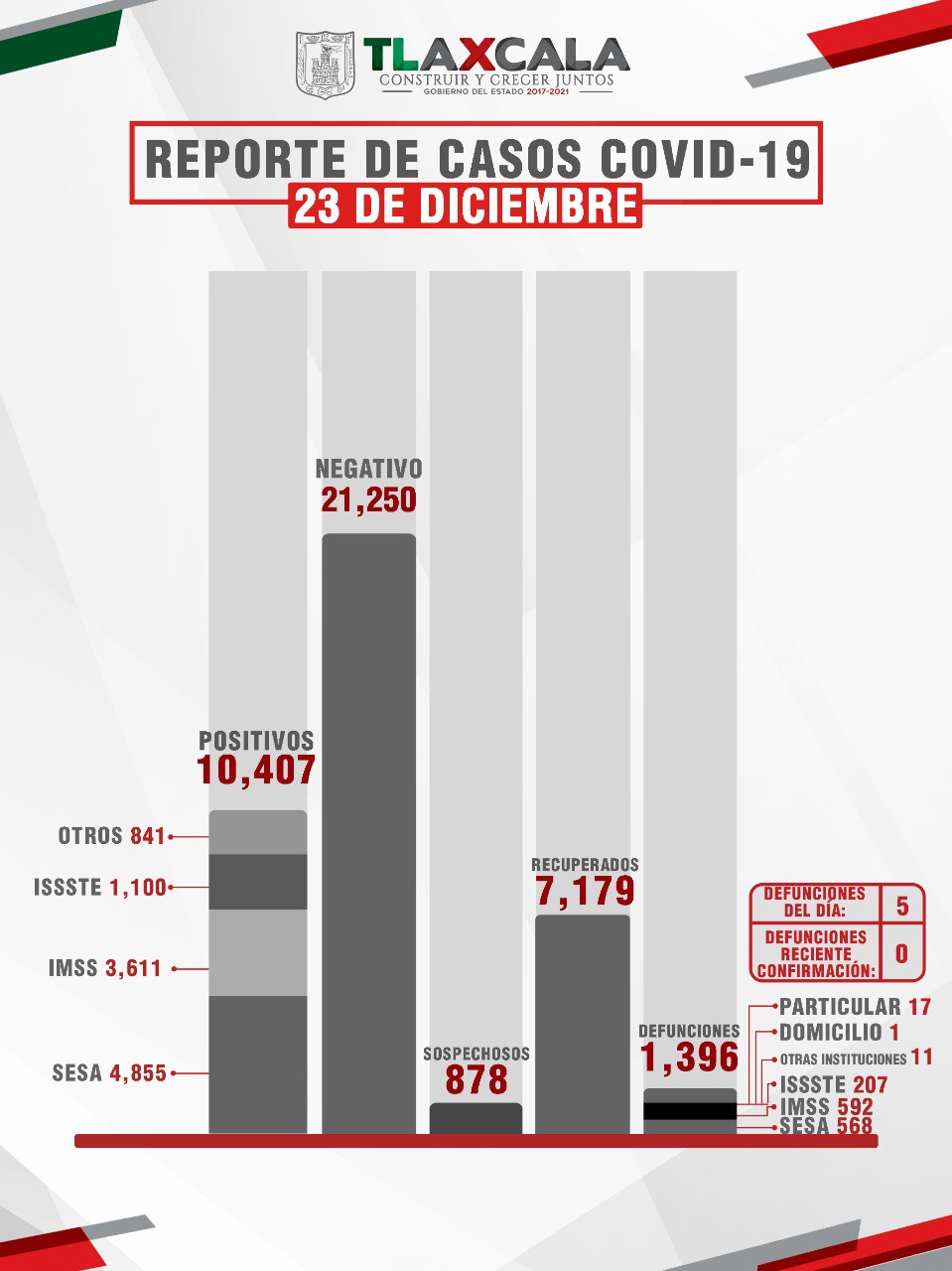 Parte de Guerra Tlaxcala jueves 24: El día de navidad Sesa confirma 5 fallecidos, 54 contagios y 34 recuperados más de Covid19