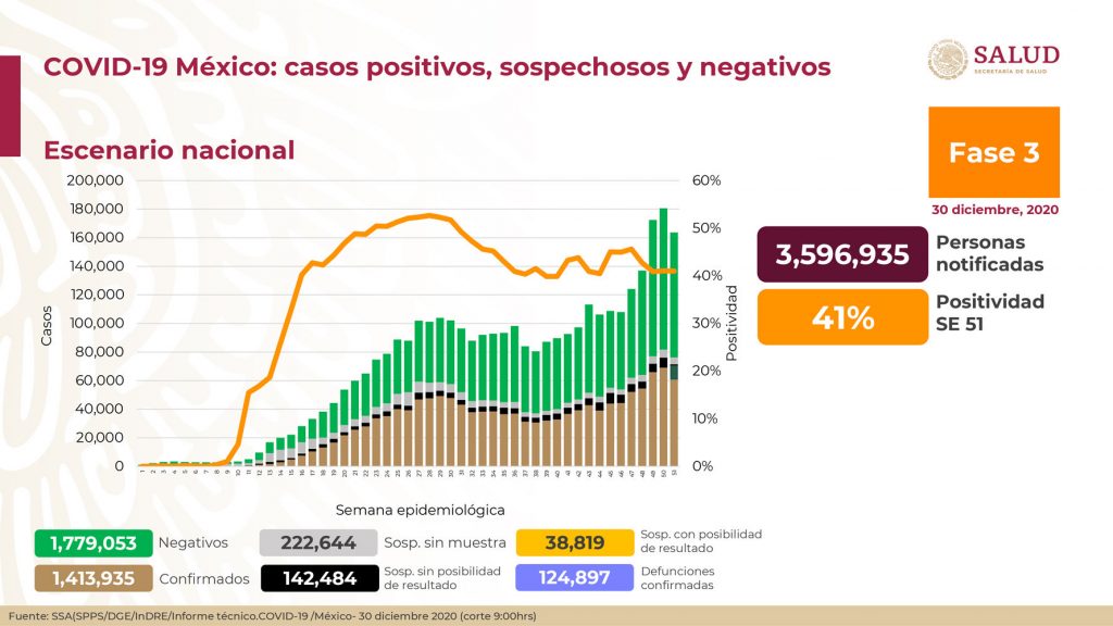 Se confirman en México mil 52 muertes y 12 mil 406 contagios nuevos de coronavirus