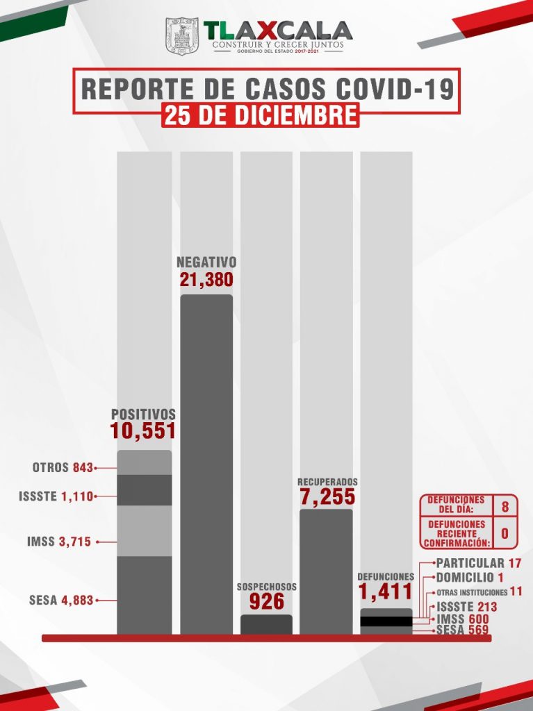 Parte de Guerra Tlaxcala sábado 26: Van mil 411 muertes, 10 mil 551 contagios y 7 mil 255 recuperados de Covid19, reporta Sesa