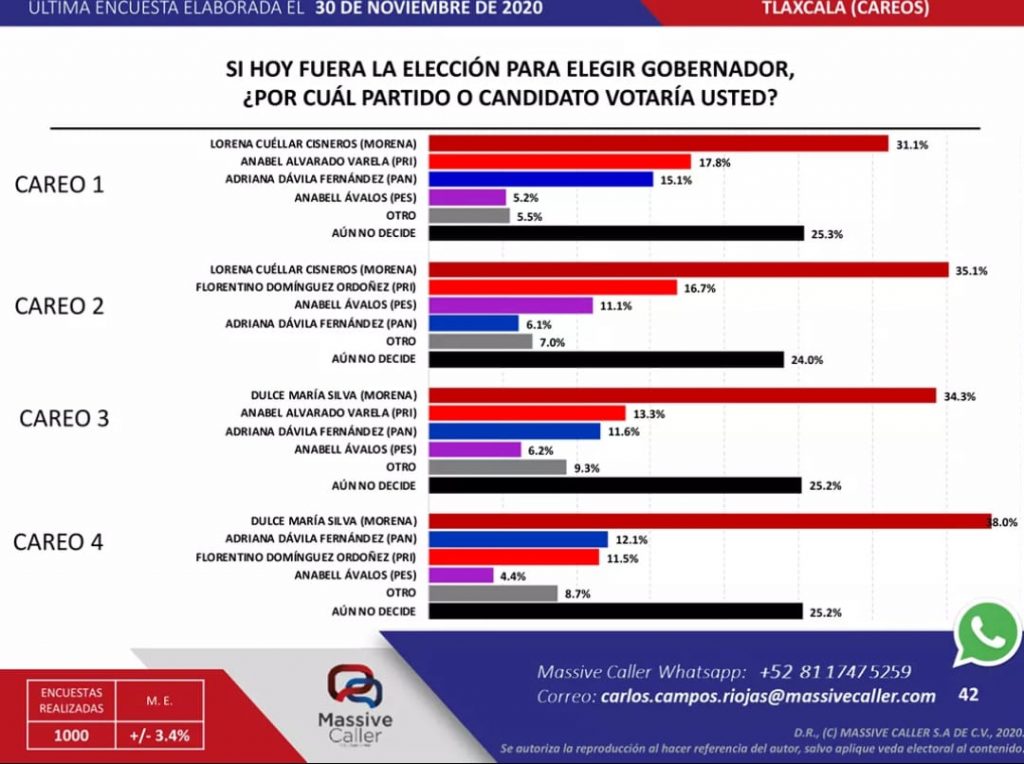 Encuesta de Massive Caller coloca a Dulce Silva arriba de Lorena Cuéllar por Tlaxcala