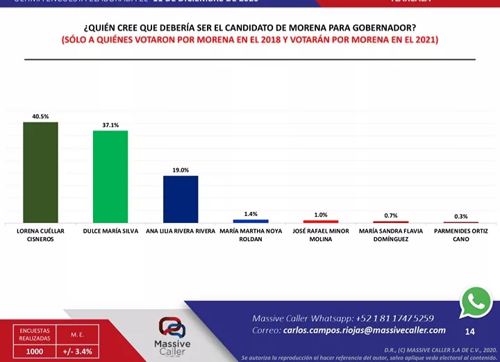 Morena elegiría este lunes su candidata al gobierno de Tlaxcala: Dulce Silva o Lorena Cuéllar