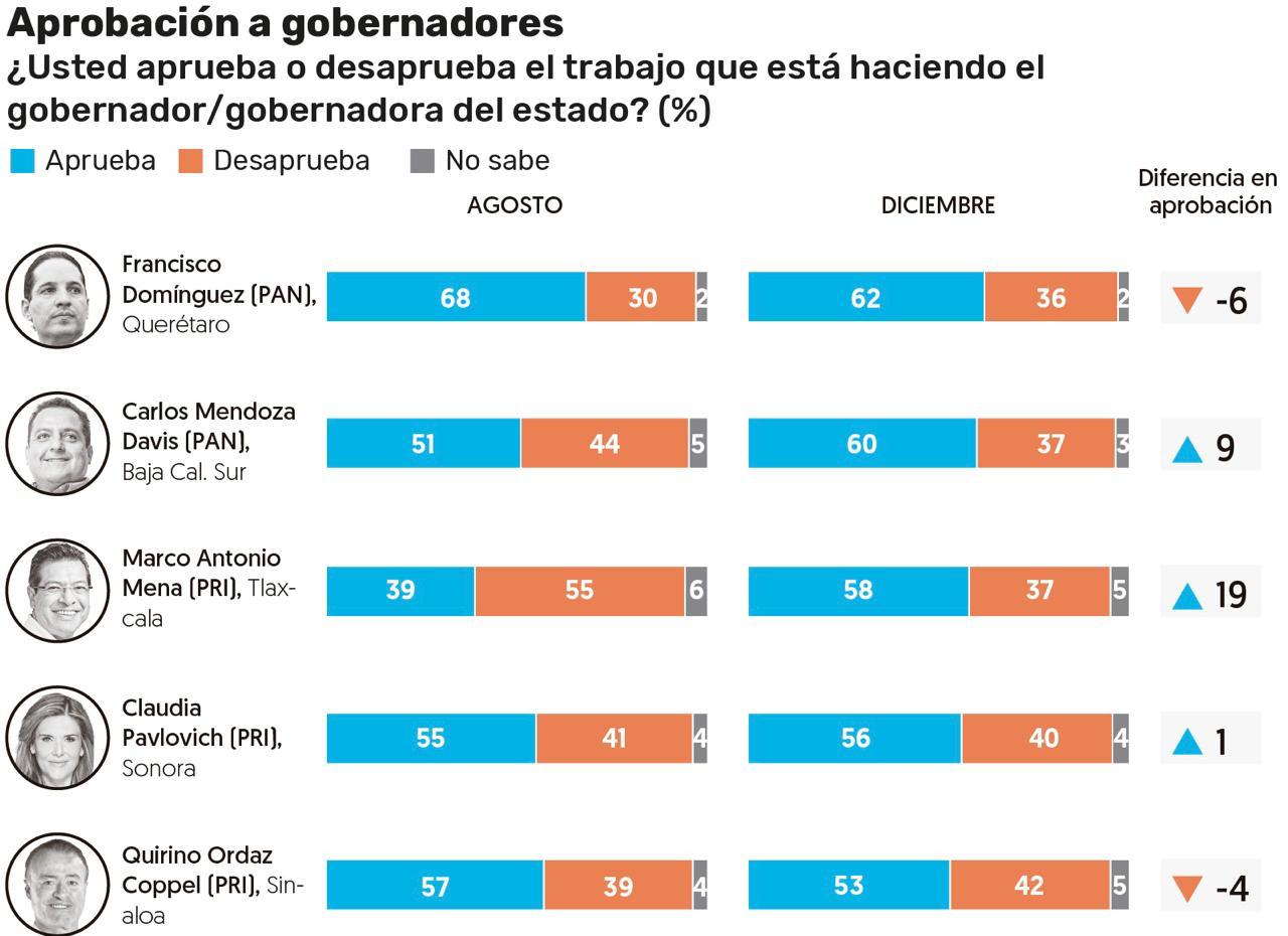 Desde Tlaxcala: Marco Mena, con la tecera mejor evaluación entre los gobernadores de los estados donde habrá elecciones en 2021, señala El Financiero