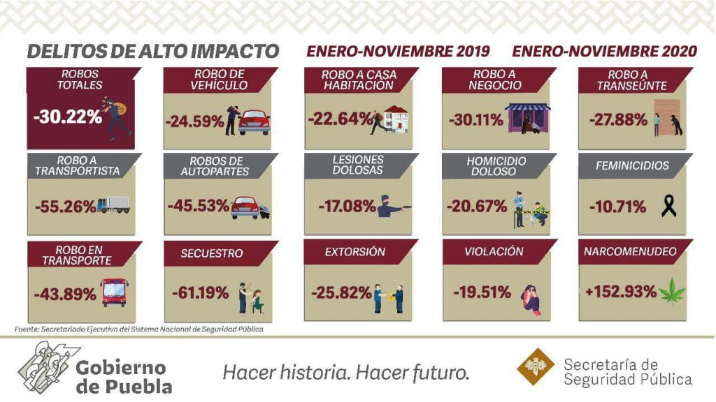 Baja 18.7% la incidencia delictiva en Puebla: SNSP